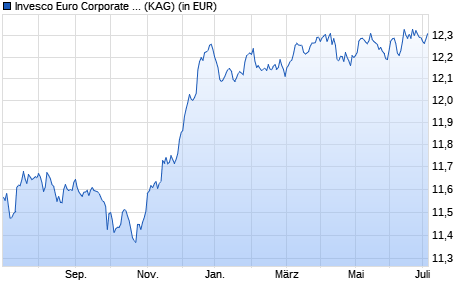 Performance des Invesco Euro Corporate Bond Fund Z thes. (WKN A12A6H, ISIN LU0955863922)