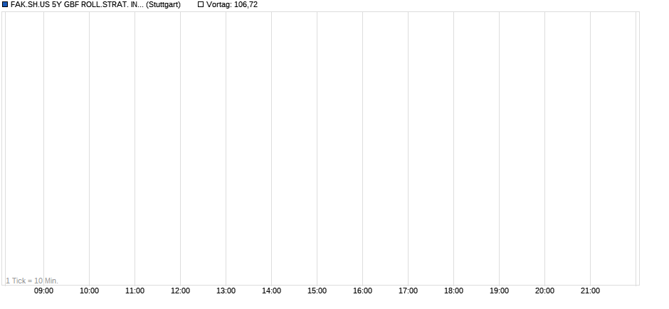 FAK.SH.US 5Y GBF ROLL.STRAT. INDEX (EXCESS RETURN) Chart