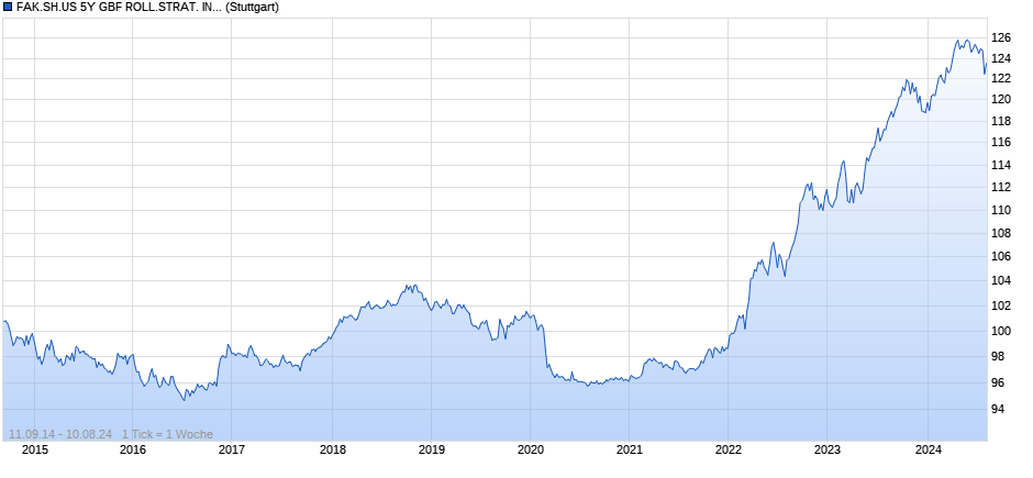 FAK.SH.US 5Y GBF ROLL.STRAT. INDEX (TOTAL RETURN) Chart