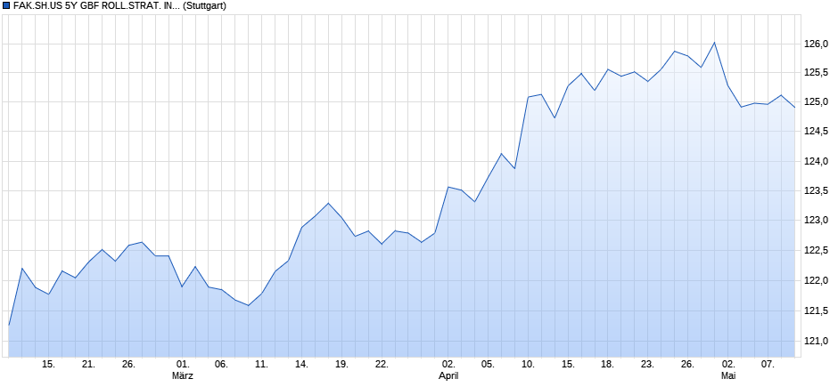FAK.SH.US 5Y GBF ROLL.STRAT. INDEX (TOTAL RETURN) Chart