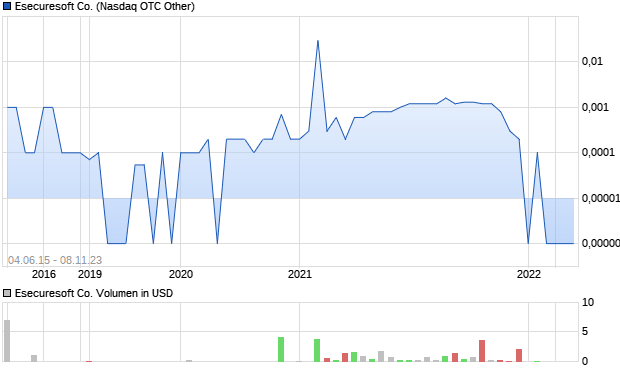 Esecuresoft Co. Aktie Chart