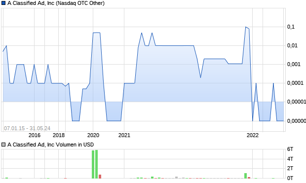 A Classified Ad, Inc Aktie Chart