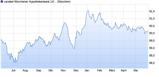 variabel Münchener Hypothekenbank 14/29 auf 20-Ja. (WKN MHB937, ISIN DE000MHB9379) Chart