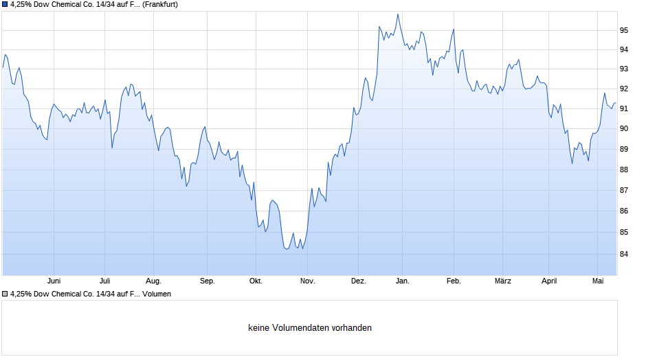 4,25% Dow Chemical Co. 14/34 auf Festzins Chart