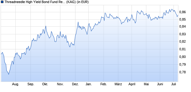 Performance des Threadneedle High Yield Bond Fund Retail Gross Income USD Hedged (WKN A12AAN, ISIN GB00BPZ55F45)