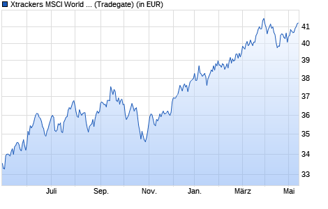 Performance des Xtrackers MSCI World Value UCITS ETF 1C (WKN A1103E, ISIN IE00BL25JM42)