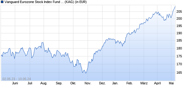 Performance des Vanguard Eurozone Stock Index Fund Institutional Plus EUR Acc (WKN A118YK, ISIN IE00BGCC4585)