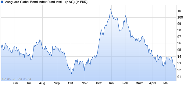 Performance des Vanguard Global Bond Index Fund Institutional Plus CHF Hedged Acc (WKN A118YL, ISIN IE00BGCZ0C60)
