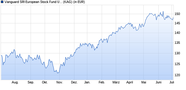 Performance des Vanguard SRI European Stock Fund USD Acc (WKN A118YN, ISIN IE00B4Z8LP80)