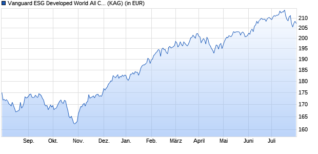 Performance des Vanguard ESG Developed World All Cap Equity Index Fund USD Acc (WKN A118YP, ISIN IE00B505V954)