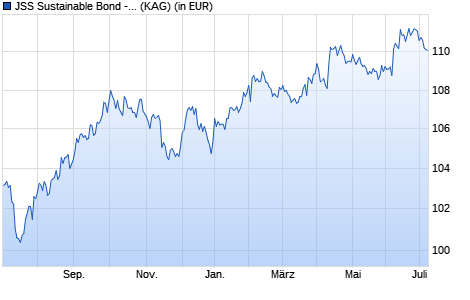 Performance des JSS Sustainable Bond - Global Short-term P USD acc (WKN A12A0M, ISIN LU1073944867)