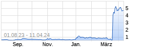 Lifeward Ltd. Chart