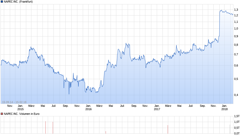 NAPEC INC. Chart