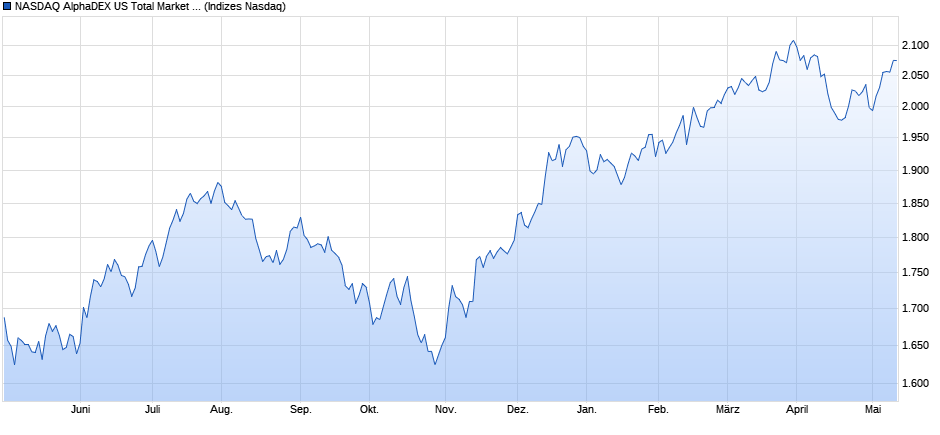 NASDAQ AlphaDEX US Total Market Index Chart