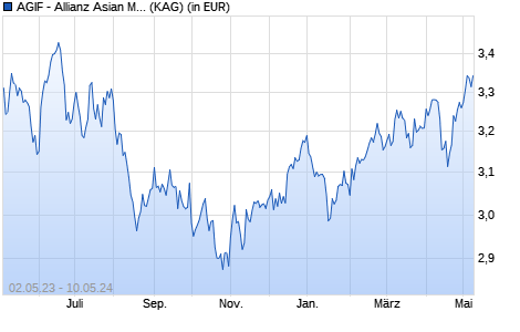 Performance des AGIF - Allianz Asian Multi Income Plus - AM (H2-AUD) - AUD (WKN A1JCX0, ISIN LU0648982212)