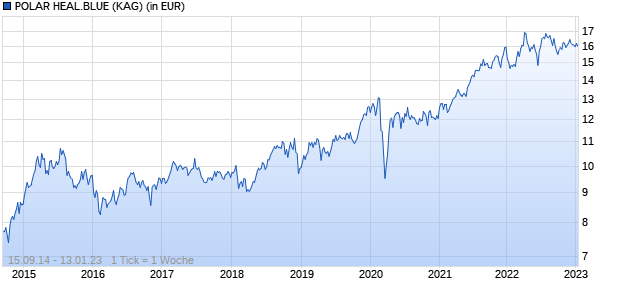 Performance des POLAR HEAL.BLUE (WKN A1198A, ISIN IE00BPRBXR81)