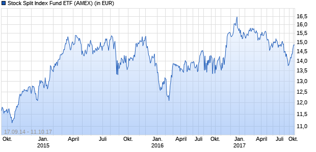 Performance des Stock Split Index Fund ETF (ISIN US90290T1060)