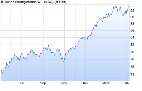 Performance des Allianz Strategiefonds Wachstum - A2 - EUR (WKN 979763, ISIN DE0009797639)