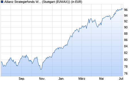 Performance des Allianz Strategiefonds Wachstum - A2 - EUR (WKN 979763, ISIN DE0009797639)