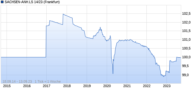 SACHSEN-ANH.LS 14/23 (WKN A1R00V, ISIN DE000A1R00V8) Chart