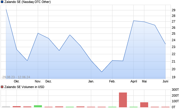 Zalando SE Aktie Chart