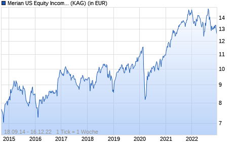 Performance des Merian US Equity Income Fund I USD Inc (WKN A1T845, ISIN IE00B990QS34)