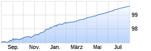 DZ BANK CLN E.8709 Chart