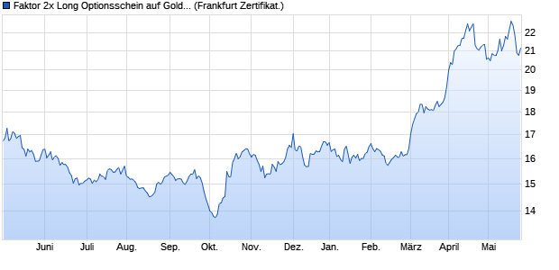 Faktor 2x Long Optionsschein auf Gold [Vontobel Fin. (WKN: VZ6BF2) Chart