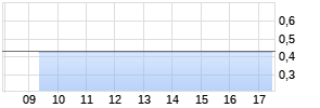 7,00% Steilmann SE 14/18 auf Festzins Chart