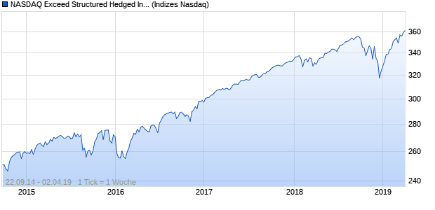 NASDAQ Exceed Structured Hedged Index Chart