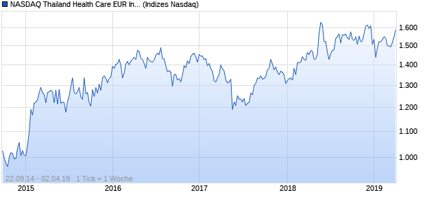 NASDAQ Thailand Health Care EUR Index Chart