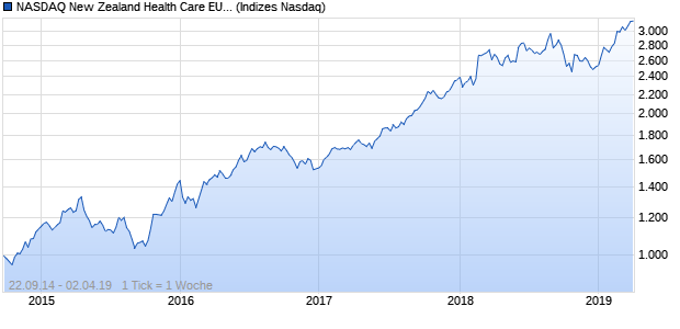NASDAQ New Zealand Health Care EUR Index Chart