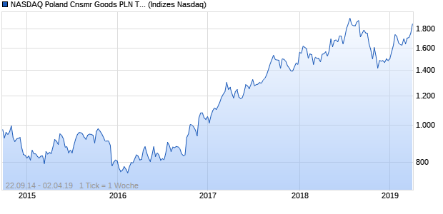 NASDAQ Poland Cnsmr Goods PLN TR Index Chart