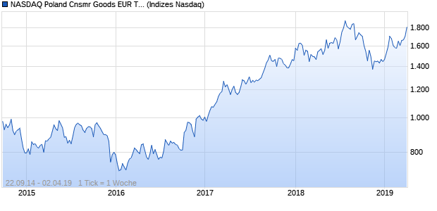 NASDAQ Poland Cnsmr Goods EUR TR Index Chart