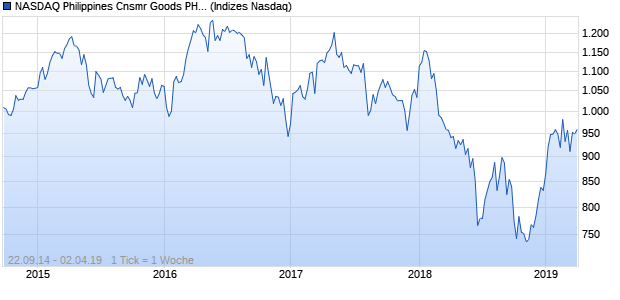 NASDAQ Philippines Cnsmr Goods PHP Index Chart