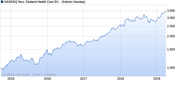 NASDAQ New Zealand Health Care EUR TR Index Chart