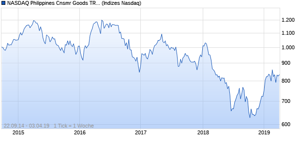 NASDAQ Philippines Cnsmr Goods TR Index Chart
