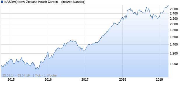 NASDAQ New Zealand Health Care Index Chart