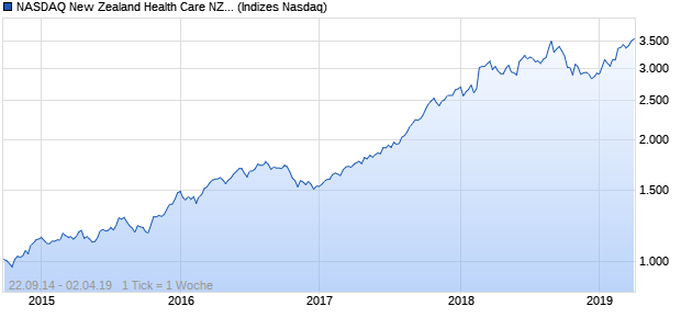 NASDAQ New Zealand Health Care NZD NTR Index Chart