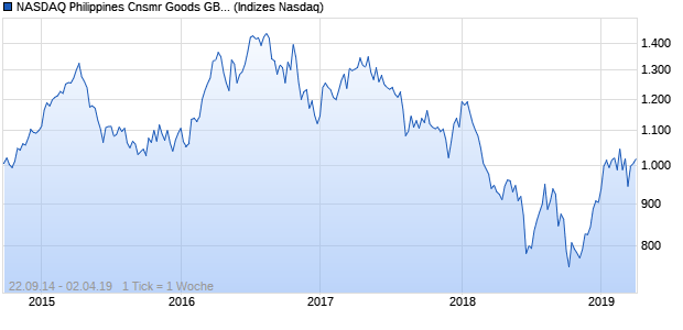 NASDAQ Philippines Cnsmr Goods GBP Index Chart