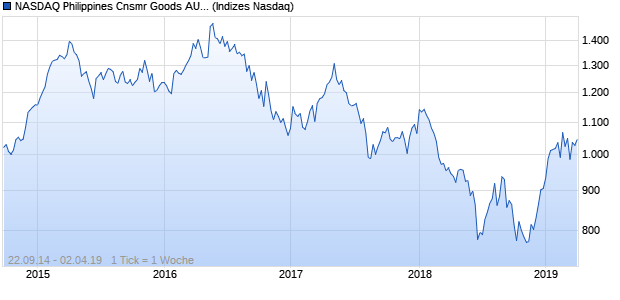 NASDAQ Philippines Cnsmr Goods AUD NTR Index Chart