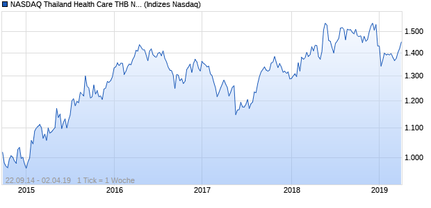 NASDAQ Thailand Health Care THB NTR Index Chart