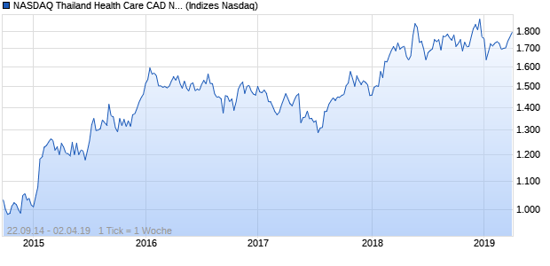 NASDAQ Thailand Health Care CAD NTR Index Chart