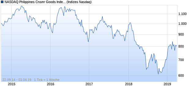 NASDAQ Philippines Cnsmr Goods Index Chart