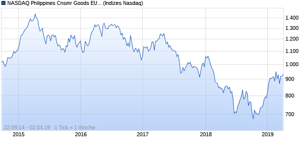 NASDAQ Philippines Cnsmr Goods EUR Index Chart