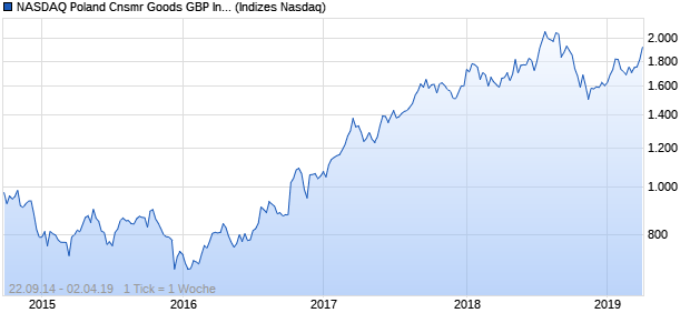 NASDAQ Poland Cnsmr Goods GBP Index Chart