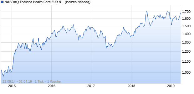 NASDAQ Thailand Health Care EUR NTR Index Chart