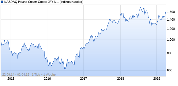 NASDAQ Poland Cnsmr Goods JPY NTR Index Chart