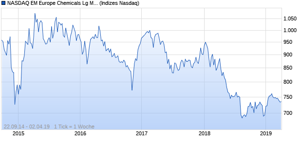 NASDAQ EM Europe Chemicals Lg Md Cap EUR NT. Chart