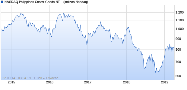 NASDAQ Philippines Cnsmr Goods NTR Index Chart
